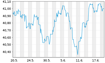 Chart Xtr.2-EUR.Gov.Bd ESG Tilt.ETF - 1 Monat