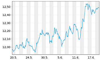 Chart AIS-SHORTDAX DAILY(1X)INVERSE - 1 Monat