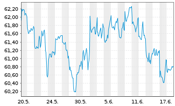 Chart AIS-MSCI PA.ESG CL.NZ AMB.CTB - 1 Monat