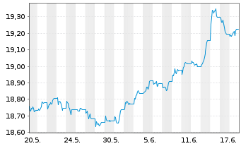 Chart AIS-AM.US AGG SRI DL DIS USD - 1 Monat