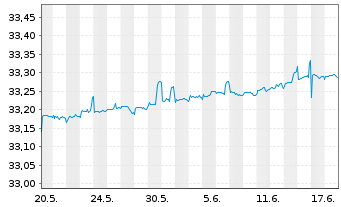 Chart Xtr.II-Germany Gov.Bd 0-1 ETF - 1 Monat
