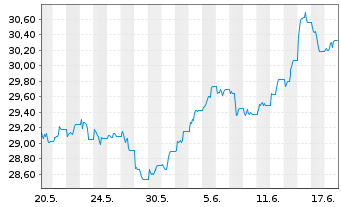 Chart Xtr.II-Xtr.II US Treas.10+ETF USD - 1 Monat