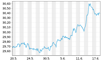 Chart Xtr.II-Xtr.II US Treas.3-7 ETF USD - 1 Monat