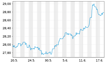 Chart Xtr.II-Xtr.II US Trea.7-10 ETF USD - 1 Monat