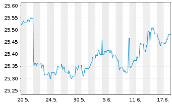 Chart Xtr.II T.M.Se.27 EUR Co.Bd ETF - 1 Monat