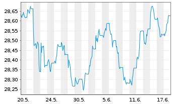 Chart Xtr.II T.M.Se.31 EUR Co.Bd ETF - 1 Monat
