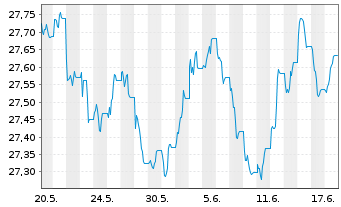 Chart Xtr.II T.M.Se.33 EUR Co.Bd ETF - 1 Monat