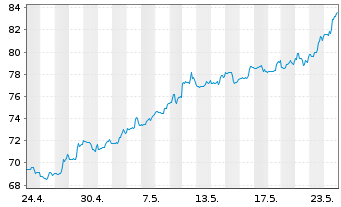 Chart Danaos Corp. - 1 mois
