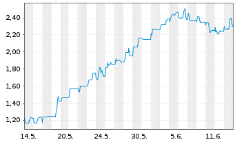 Chart Samara Asset Group PLC - 1 mois