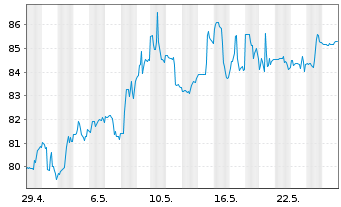 Chart AerCap Holdings N.V. - 1 Month