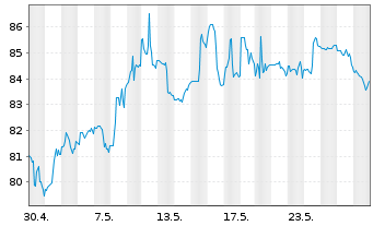 Chart AerCap Holdings N.V. - 1 Monat