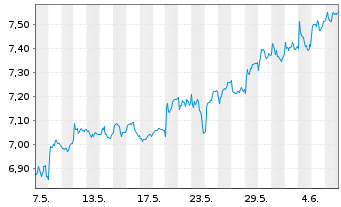 Chart Orkla AS - 1 mois