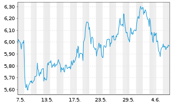 Chart Norsk Hydro ASA - 1 Month