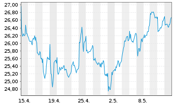 Chart Equinor ASA - 1 Month