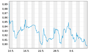 Chart REC Silicon ASA - 1 Month