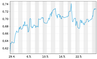 Chart Awilco LNG ASA - 1 Month