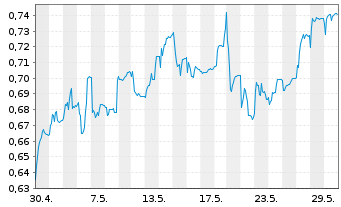 Chart Awilco LNG ASA - 1 Monat