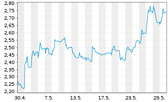 Chart Pexip Holding AS - 1 Monat