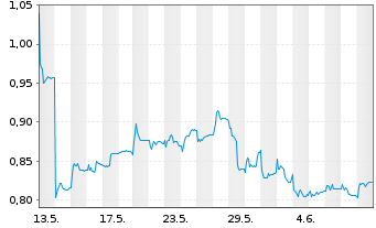 Chart PetroNor E&P ASA - 1 Month