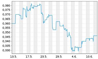 Chart Bougainville Copper Ltd. - 1 mois
