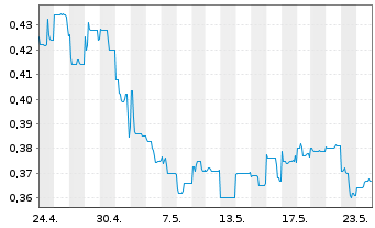 Chart Bougainville Copper Ltd. - 1 Monat