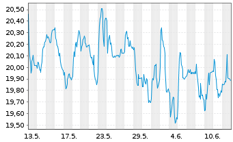 Chart SKF AB - 1 mois