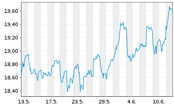 Chart Swedbank AB - 1 Month