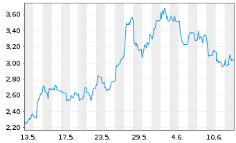 Chart PowerCell Sweden AB (publ) - 1 Month