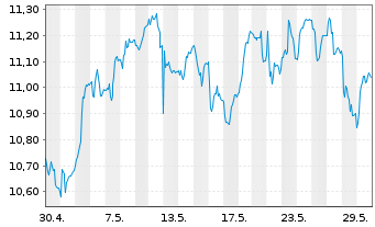 Chart Hexpol AB - 1 Monat