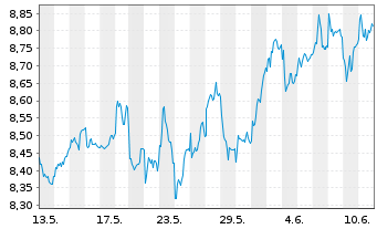 Chart Svenska Handelsbanken AB - 1 Month