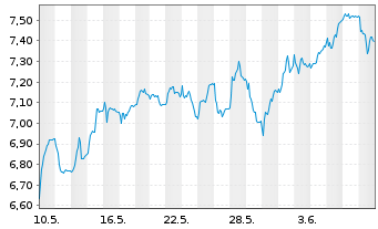 Chart Bravida Holding AB - 1 mois