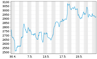 Chart XBT Provider AB O.E. 15(unl.) Bitcoin - 1 mois