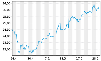 Chart Latour Investment AB - 1 mois