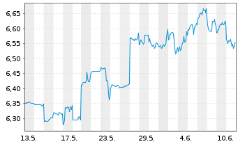 Chart Singapore Exchange Ltd. - 1 mois