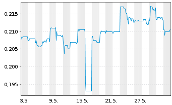 Chart ISDN Holdings Ltd. - 1 mois