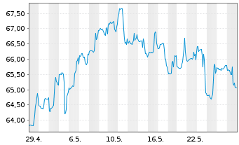Chart AAR Corp. - 1 Month