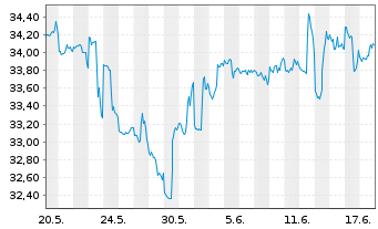 Chart ALPS ETF T.-C.&St.Gl.R.Maj.ETF - 1 Monat