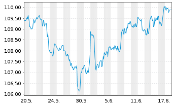 Chart ALPS ETF T.-Equal Sec.Wght ETF - 1 Monat