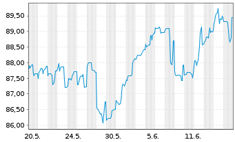 Chart AT & T Inc. DL-Notes 2014(14/44) - 1 Monat