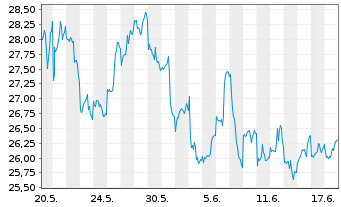 Chart ASST-Stand.Phy.Silv.Shs ETF - 1 Monat