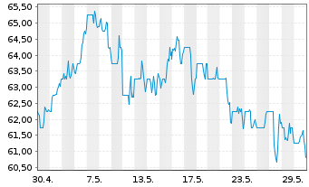 Chart Alarm.com Holdings Inc. - 1 Monat