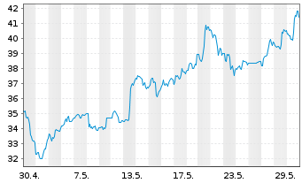 Chart Alcoa Upstream Corp. - 1 Monat