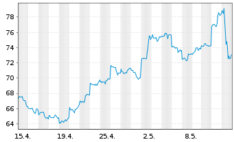 Chart Alibaba Group Holding Ltd. sp.ADRs - 1 Monat