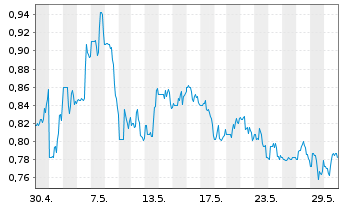 Chart Amarin Corp. PLC - 1 Monat