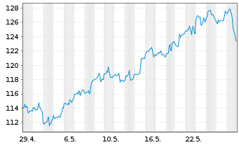 Chart Amphenol Corp. - 1 Month