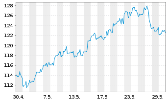 Chart Amphenol Corp. - 1 Monat