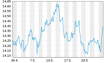 Chart MidCap Financial Invest. Corp. - 1 Monat