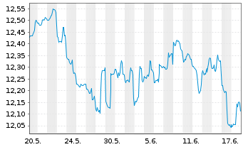 Chart Arrow Dow Jones Global Yld ETF - 1 Monat