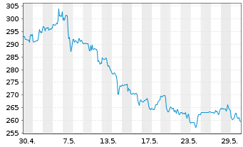 Chart Axon Enterprise Inc. - 1 Monat
