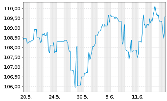 Chart B.A.T. Capital Corp. DL-Notes 2023(23/53) - 1 Monat